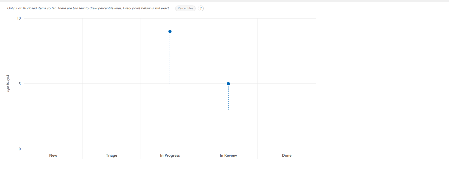 The chart with axes and points but no percentile lines, and a sentence explaining why