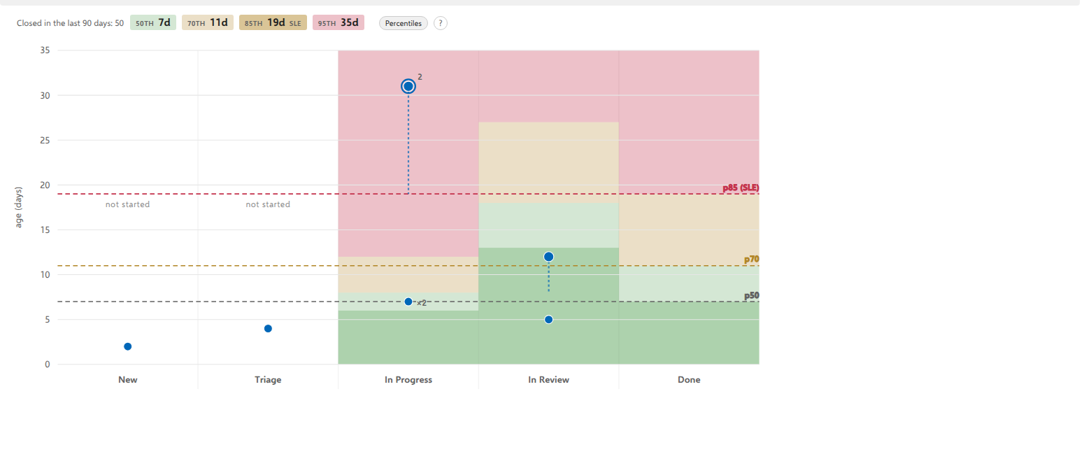 The Aging WIP chart: points by column and age, with the p50, p70 and p85 lines drawn from closed work